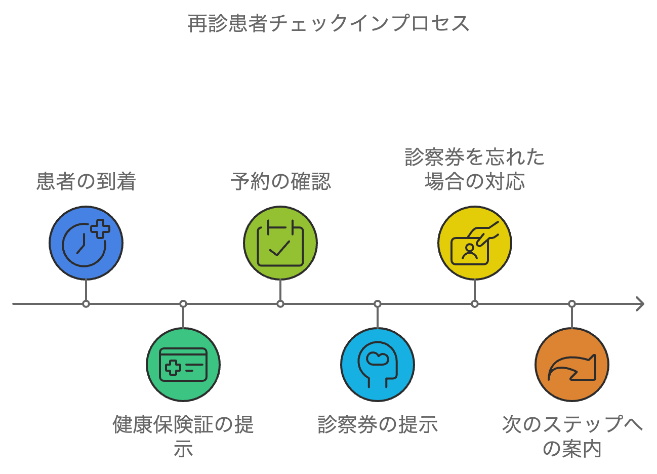 再診受付で役立つ英語フレーズ集：外国人患者対応ガイド