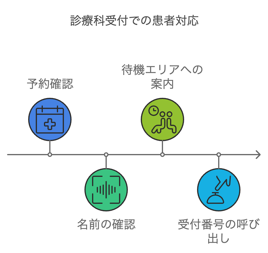 病院の診療科受付で使える英語フレーズと会話例